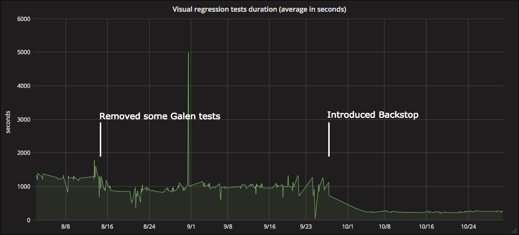 Visual regression tests duration (average in seconds)