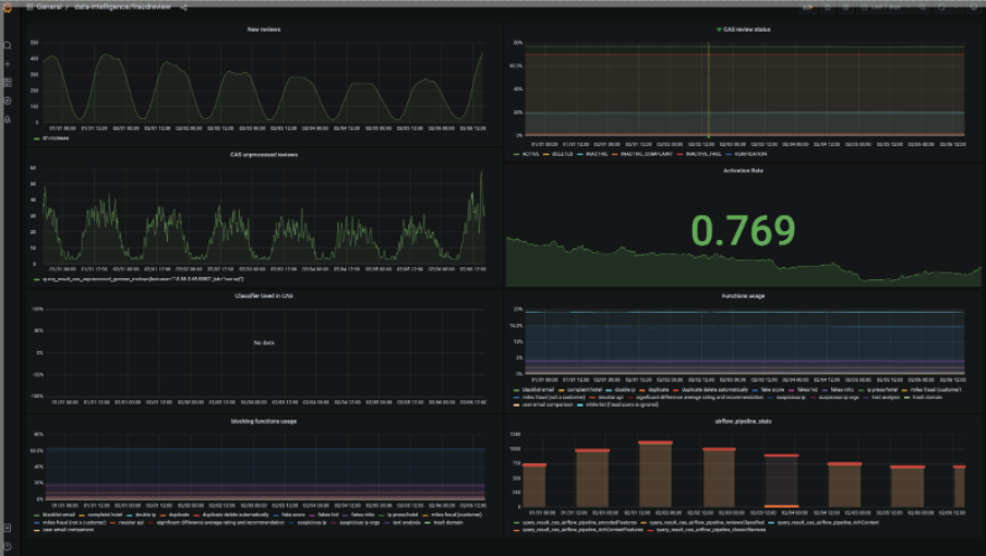 Grafana dashboard