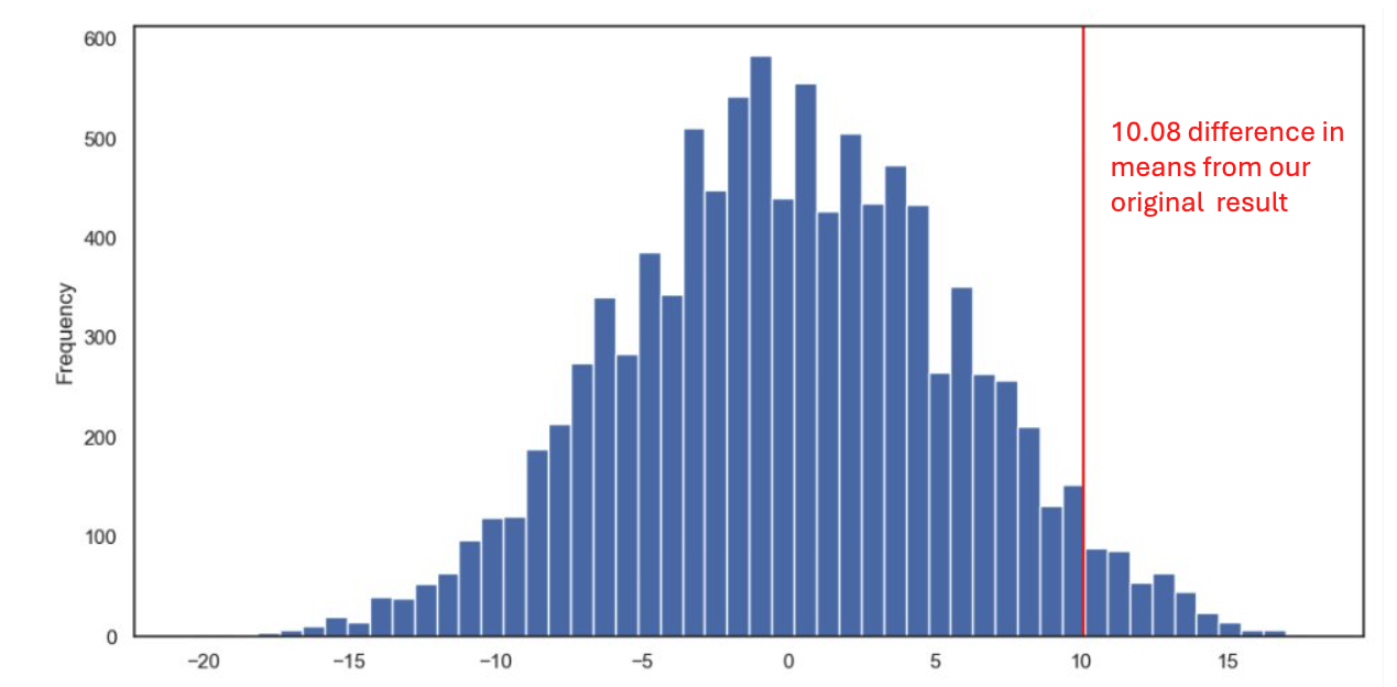 Histogram for coin tosses