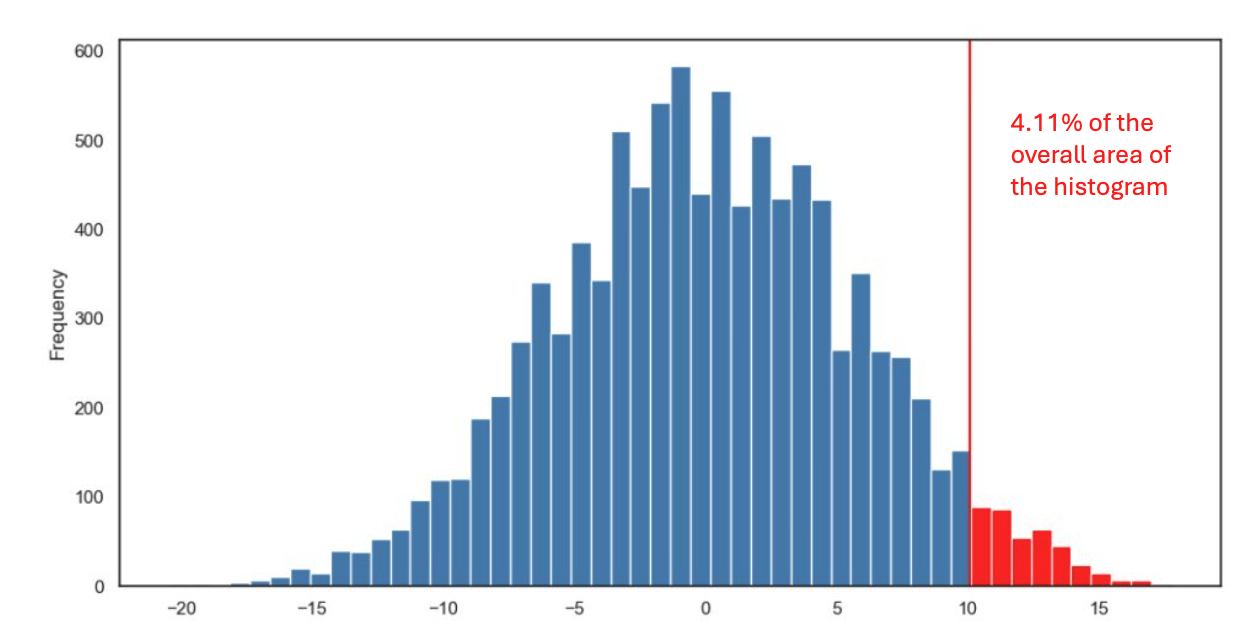 Histogram for coin tosses